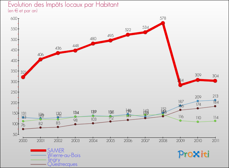 Evolution et montant des impôts locaux par Habitant pour SAMER et les communes proches Comparaison des impôts locaux par habitant pour SAMER et les communes voisines