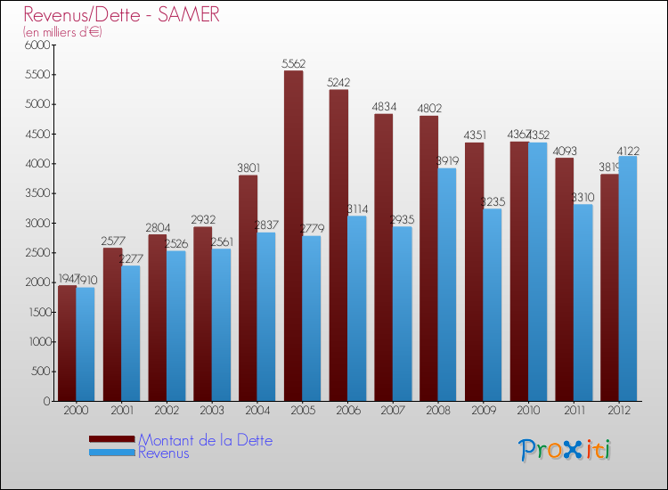 Evolution comparée de la dette et des revenus pour la commune de SAMER de 2000 à 2012 Comparaison de la dette et des revenus pour SAMER de 2000 à 2012