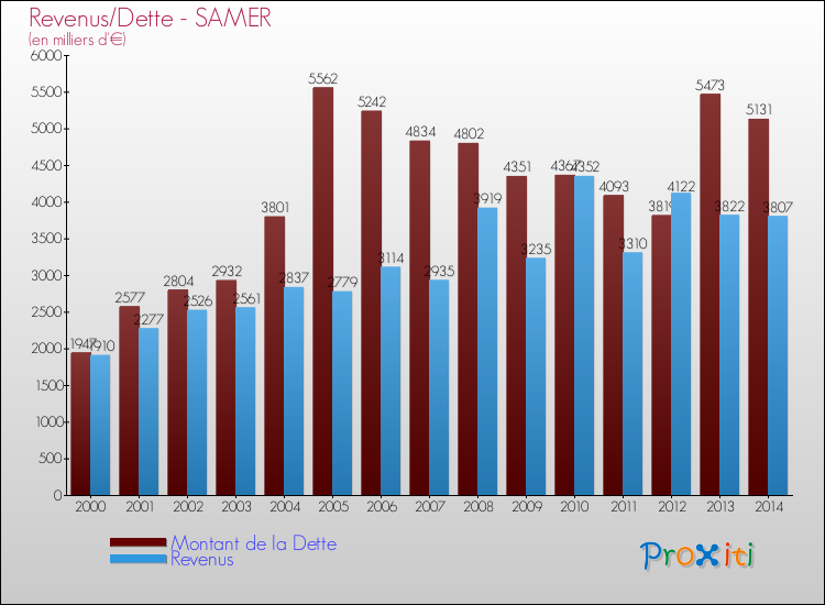 Evolution comparée de la dette et des revenus pour la commune de SAMER de 2000 à 2014 Comparaison de la dette et des revenus pour SAMER de 2000 à 2014