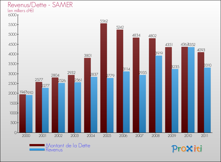Evolution comparée de la dette et des revenus pour la commune de SAMER de 2000 à 2011 Comparaison de la dette et des revenus pour SAMER de 2000 à 2011