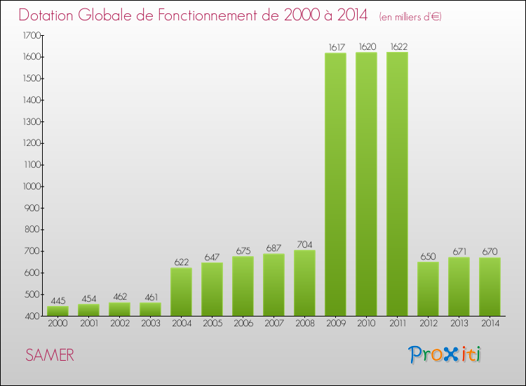 Evolution du montant de la Dotation Globale de Fonctionnement pour la commune de SAMER de 2000 à 2014 Evolution du montant de la Dotation Globale de Fonctionnement pour SAMER de 2000 à 2014