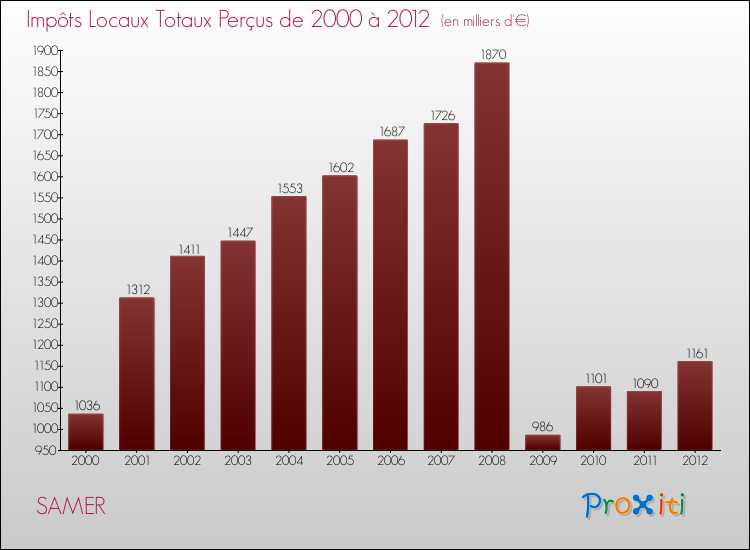 Evolution des Impôts Locaux pour la commune de SAMER de 2000 à 2012 Evolution des Impôts Locaux pour SAMER de 2000 à 2012