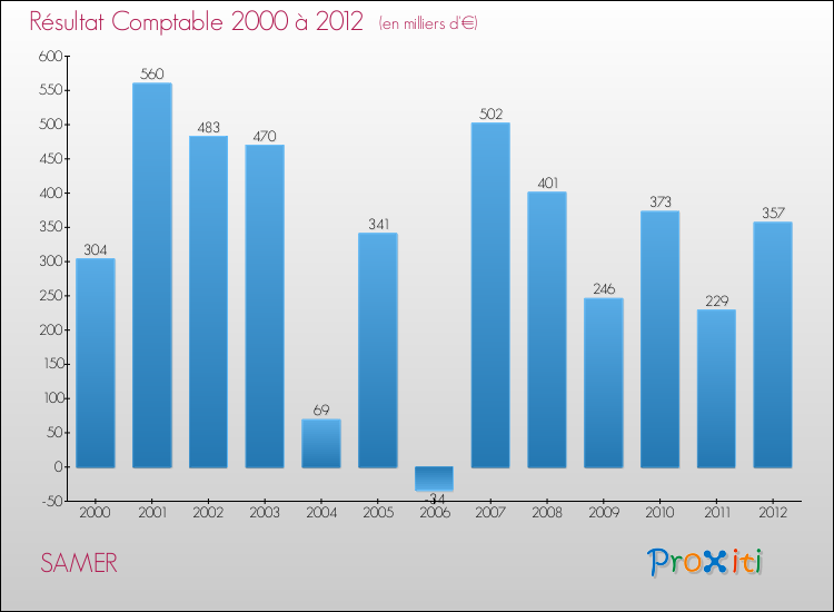 Evolution du résultat comptable pour la commune de SAMER de 2000 à 2012 Evolution du résultat comptable pour SAMER de 2000 à 2012