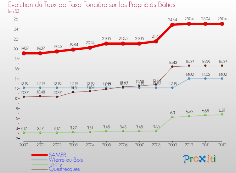 Evolution du taux de la taxe foncière sur le bati pour SAMER et les communes proches de 2000 à 2012 Comparaison des taux de taxe foncière sur le bati pour SAMER et les communes voisines de 2000 à 2012