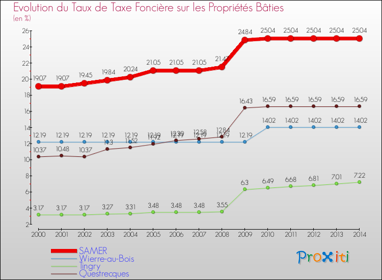 Evolution du taux de la taxe foncière sur le bati pour SAMER et les communes proches de 2000 à 2014 Comparaison des taux de taxe foncière sur le bati pour SAMER et les communes voisines de 2000 à 2014