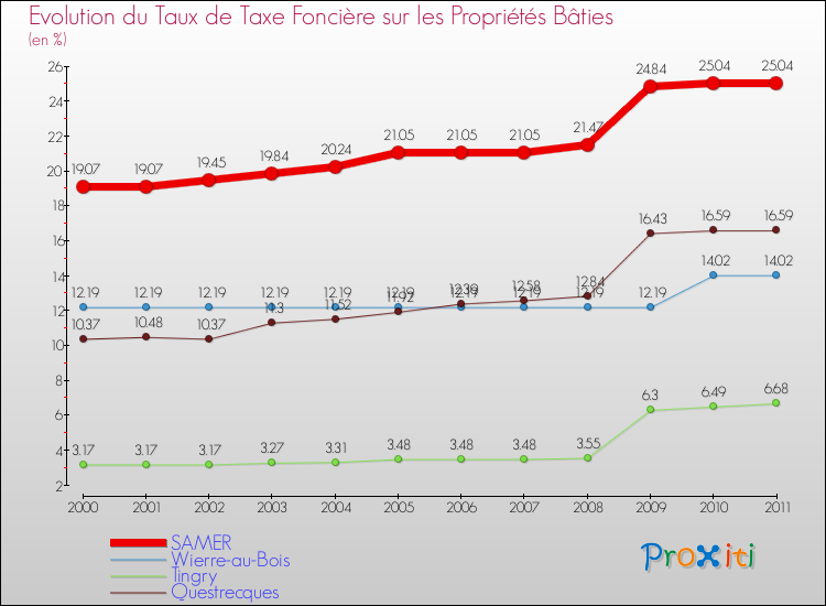 Evolution du taux de la taxe foncière sur le bati pour SAMER et les communes proches Comparaison des taux de taxe foncière sur le bati pour SAMER et les communes voisines