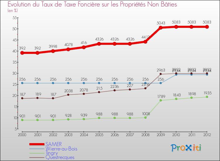 Evolution du taux de la taxe foncière sur les immeubles et terrains non batis pour SAMER et les communes proches de 2000 à 2012 Comparaison des taux de la taxe foncière sur les immeubles et terrains non batis pour SAMER et les communes voisines de 2000 à 2012