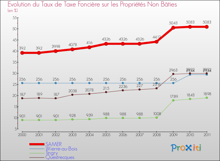 Evolution du taux de la taxe foncière sur les immeubles et terrains non batis pour SAMER et les communes proches Comparaison des taux de la taxe foncière sur les immeubles et terrains non batis pour SAMER et les communes voisines