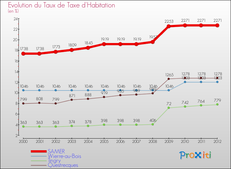 Evolution du taux de la taxe d'habitation pour SAMER et les communes proches Comparaison des taux de la taxe d'habitation pour SAMER et les communes voisines