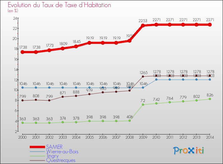 Evolution du taux de la taxe d'habitation pour SAMER et les communes proches de 2000 à 2014 Comparaison des taux de la taxe d'habitation pour SAMER et les communes voisines de 2000 à 2014