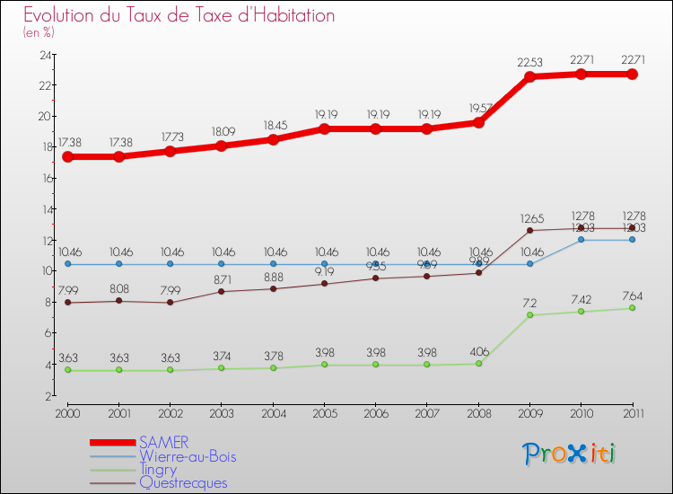 Evolution du taux de la taxe d'habitation pour SAMER et les communes proches Comparaison des taux de la taxe d'habitation pour SAMER et les communes voisines