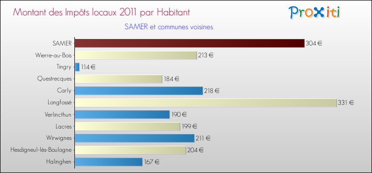 Montant des impôts locaux par Habitant pour SAMER et les communes proches Comparaison des impôts locaux par habitant pour SAMER et les communes voisines