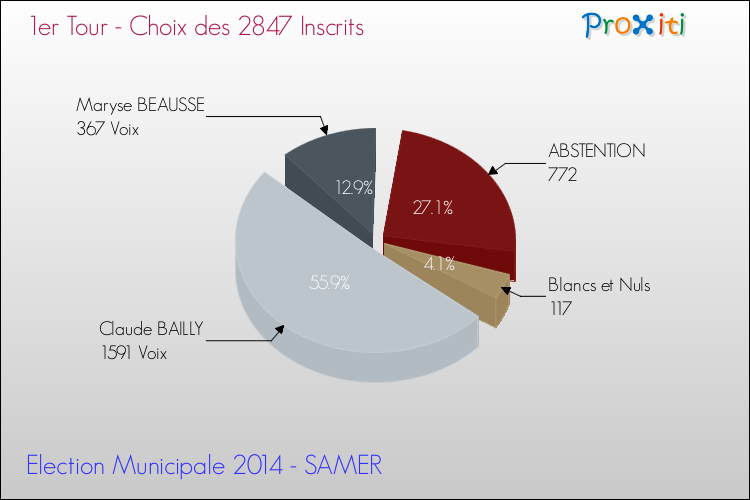 Résultats par rapport aux inscrits au 1er Tour des Elections Municipales 2014 de la commune de SAMER Elections Municipales 2014 - Résultats par rapport aux inscrits au 1er Tour pour la commune de SAMER