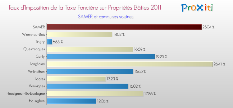 Taux d'imposition de la taxe foncière sur le bati 2011 pour SAMER et les communes proches Comparaison des taux d'imposition de la taxe foncière sur le bati 2011 pour SAMER et les communes voisines