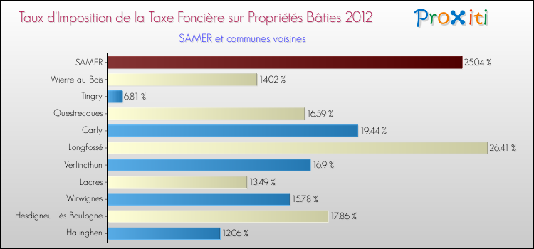 Taux d'imposition de la taxe foncière sur le bati 2012 pour SAMER et les communes proches Comparaison des taux d'imposition de la taxe foncière sur le bati 2012 pour SAMER et les communes voisines