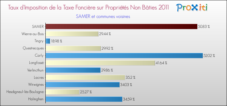 Taux d'imposition de la taxe foncière sur les immeubles et terrains non batis 2011 pour SAMER et les communes proches Comparaison des taux d'imposition de la taxe foncière sur les immeubles et terrains non batis 2011 pour SAMER et les communes voisines