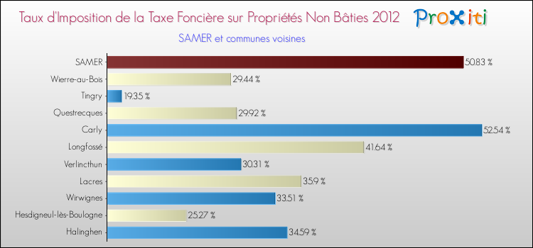 Taux d'imposition de la taxe foncière sur les immeubles et terrains non batis 2012 pour SAMER et les communes proches Comparaison des taux d'imposition de la taxe foncière sur les immeubles et terrains non batis 2012 pour SAMER et les communes voisines