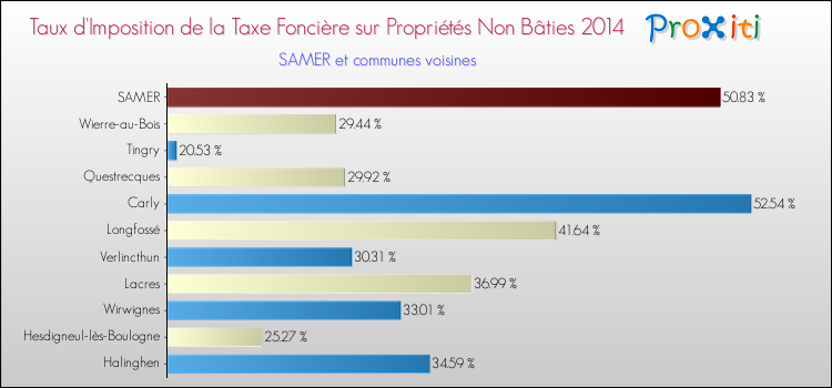 Taux d'imposition de la taxe foncière sur les immeubles et terrains non batis 2014 pour SAMER et les communes proches Comparaison des taux d'imposition de la taxe foncière sur les immeubles et terrains non batis 2014 pour SAMER et les communes voisines
