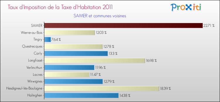 Taux d'imposition de la taxe d'habitation 2011 pour SAMER et les communes proches Comparaison des taux d'imposition de la taxe d'habitation 2011 pour SAMER et les communes voisines