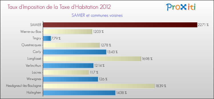 Taux d'imposition de la taxe d'habitation 2012 pour SAMER et les communes proches Comparaison des taux d'imposition de la taxe d'habitation 2012 pour SAMER et les communes voisines