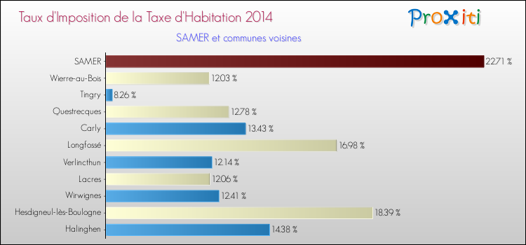 Taux d'imposition de la taxe d'habitation 2014 pour SAMER et les communes proches Comparaison des taux d'imposition de la taxe d'habitation 2014 pour SAMER et les communes voisines
