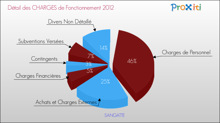 Décomposition des Charges de Fonctionnement 2012 de la commune de SANGATTE Charges de Fonctionnement 2012 pour la commune de SANGATTE