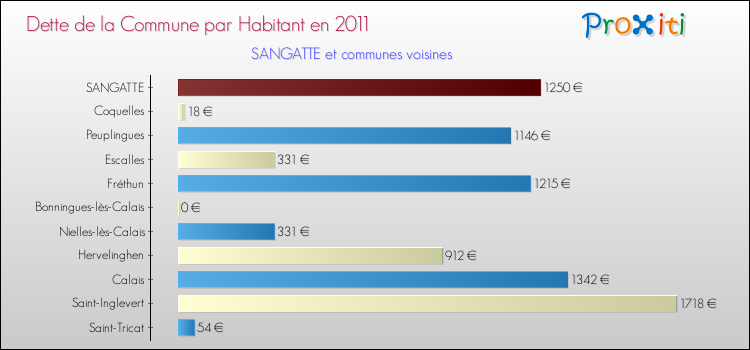 Dette par habitant de la commune en 2011 pour SANGATTE et les communes proches Comparaison de la dette par habitant de la commune en 2011 pour SANGATTE et les communes voisines