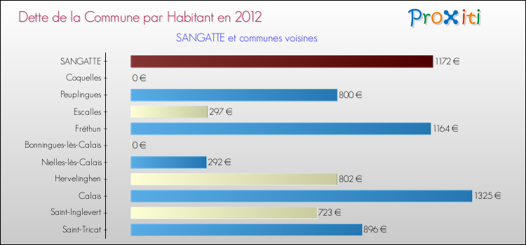 Dette par habitant de la commune en 2012 pour SANGATTE et les communes proches Comparaison de la dette par habitant de la commune en 2012 pour SANGATTE et les communes voisines