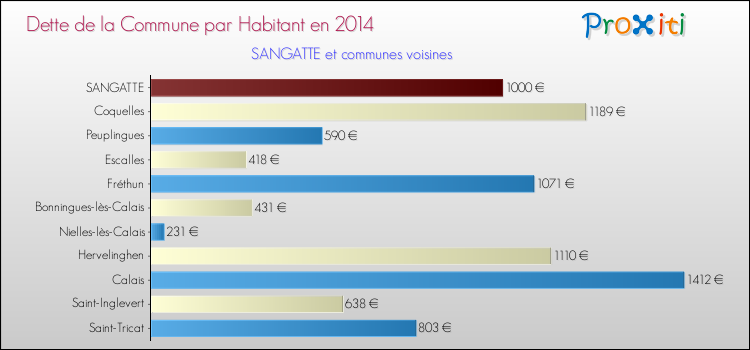 Dette par habitant de la commune en 2014 pour SANGATTE et les communes proches Comparaison de la dette par habitant de la commune en 2014 pour SANGATTE et les communes voisines