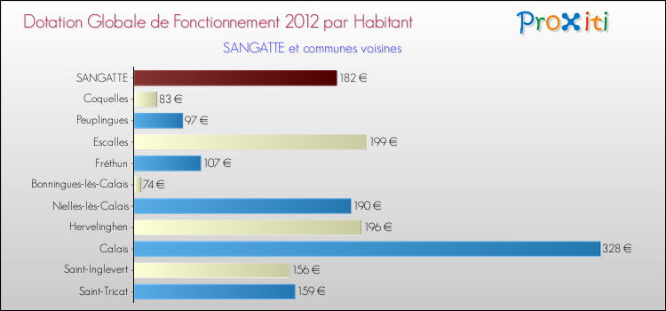 Montant des dotations globales de fonctionnement DGF par Habitant pour SANGATTE et les communes proches Comparaison des des dotations globales de fonctionnement DGF par habitant pour SANGATTE et les communes voisines