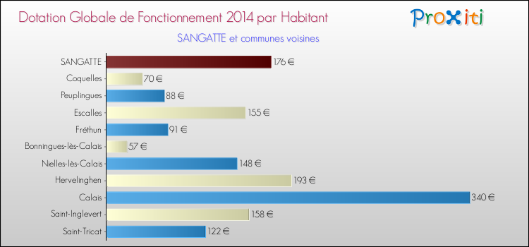 Montant des dotations globales de fonctionnement DGF par Habitant pour SANGATTE et les communes proches en 2014. Comparaison des des dotations globales de fonctionnement DGF par habitant pour SANGATTE et les communes voisines en 2014.