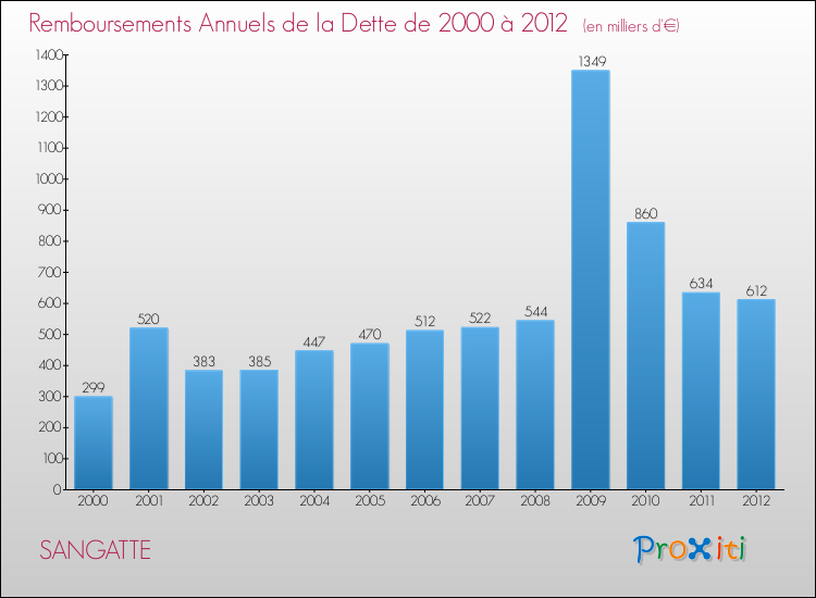 Evolution de l'annuité de la dette pour la commune de SANGATTE de 2000 à 2012 Annuités de la dette pour SANGATTE de 2000 à 2012