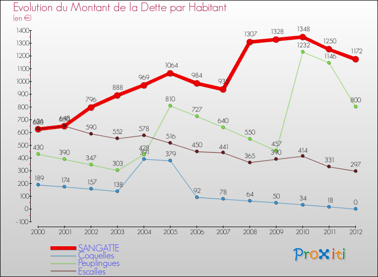Evolution de la dette par habitant pour la commune de SANGATTE et les communes proches de 2000 à 2012 Comparaison de la dette par habitant pour SANGATTE et les communes voisines de 2000 à 2012