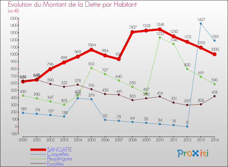 Evolution de la dette par habitant pour la commune de SANGATTE et les communes proches de 2000 à 2014 Comparaison de la dette par habitant pour SANGATTE et les communes voisines de 2000 à 2014