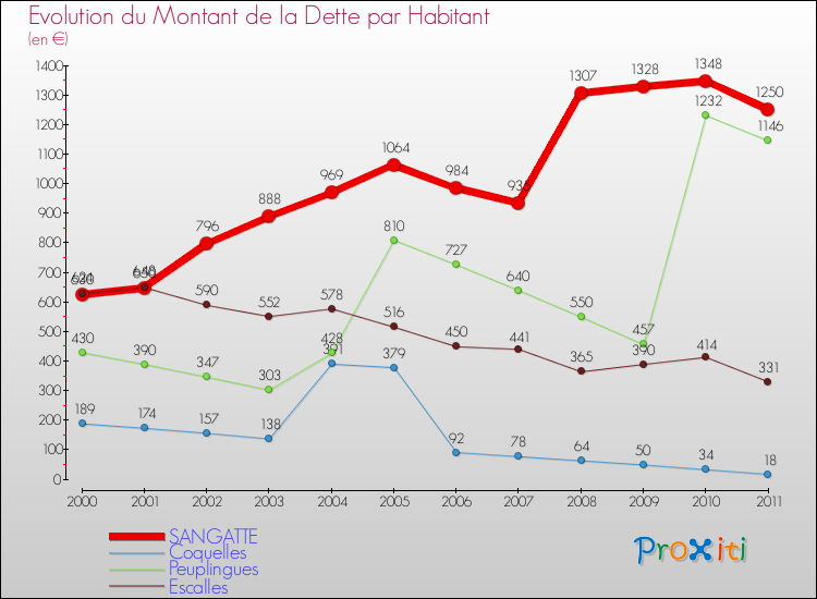 Evolution de la dette par habitant pour la commune de SANGATTE et les communes proches Comparaison de la dette par habitant pour SANGATTE et les communes voisines