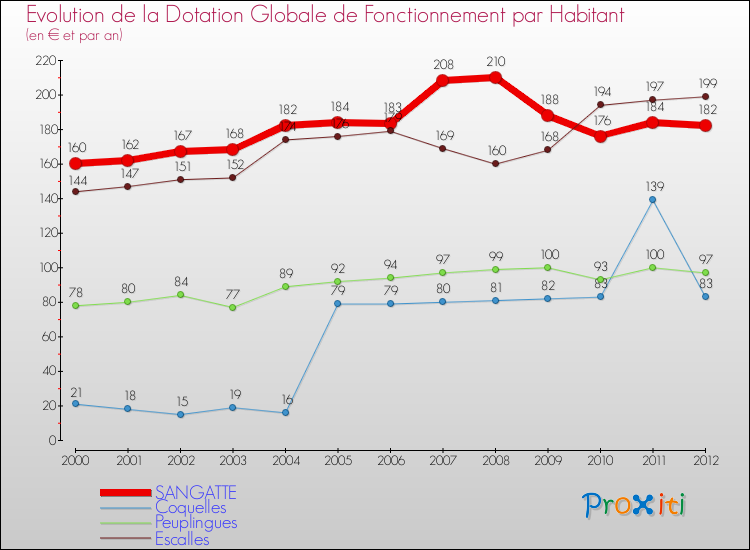 Evolution et montant de la dotation globale de fonctionnement par Habitant pour SANGATTE et les communes proches Comparaison des dotations globales de fonctionnement par habitant pour SANGATTE et les communes voisines