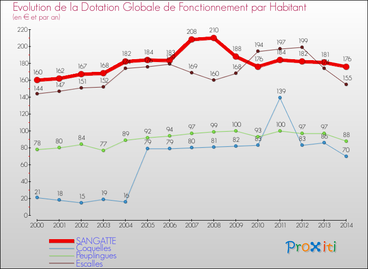 Evolution et montant de la dotation globale de fonctionnement par Habitant pour SANGATTE et les communes proches de 2000 à 2014. Comparaison des dotations globales de fonctionnement par habitant pour SANGATTE et les communes voisines de 2000 à 2014.