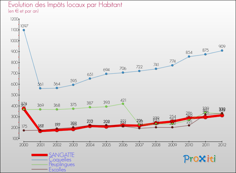 Evolution et montant des impôts locaux par Habitant pour SANGATTE et les communes proches Comparaison des impôts locaux par habitant pour SANGATTE et les communes voisines