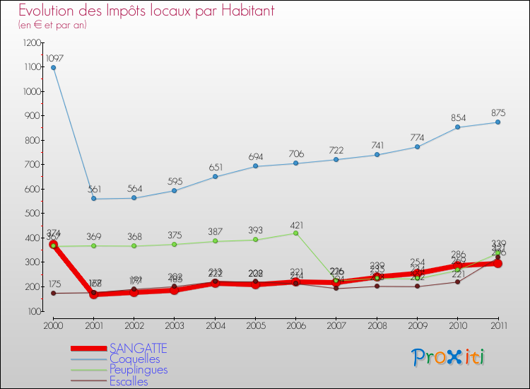 Evolution et montant des impôts locaux par Habitant pour SANGATTE et les communes proches Comparaison des impôts locaux par habitant pour SANGATTE et les communes voisines