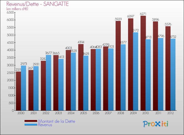 Evolution comparée de la dette et des revenus pour la commune de SANGATTE de 2000 à 2012 Comparaison de la dette et des revenus pour SANGATTE de 2000 à 2012