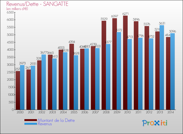Evolution comparée de la dette et des revenus pour la commune de SANGATTE de 2000 à 2014 Comparaison de la dette et des revenus pour SANGATTE de 2000 à 2014