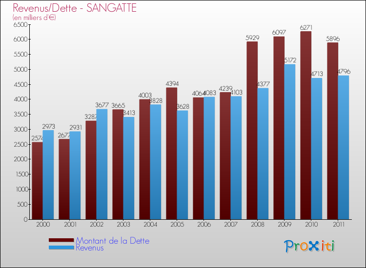 Evolution comparée de la dette et des revenus pour la commune de SANGATTE de 2000 à 2011 Comparaison de la dette et des revenus pour SANGATTE de 2000 à 2011