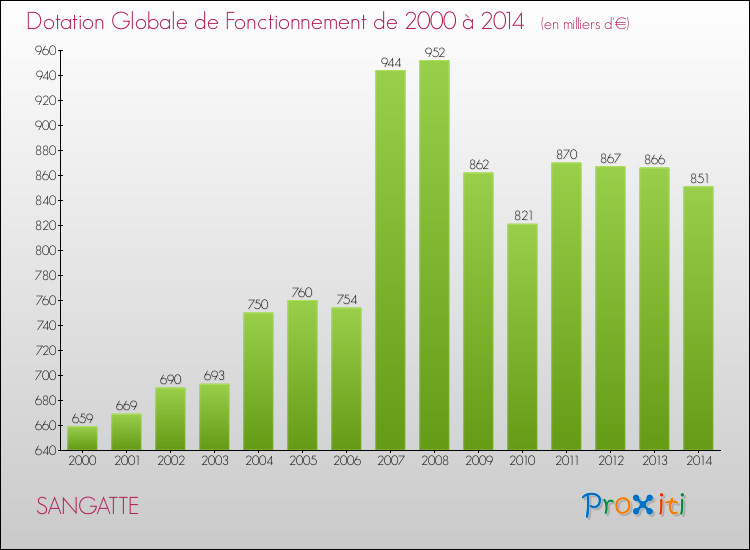 Evolution du montant de la Dotation Globale de Fonctionnement pour la commune de SANGATTE de 2000 à 2014 Evolution du montant de la Dotation Globale de Fonctionnement pour SANGATTE de 2000 à 2014