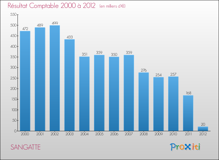 Evolution du résultat comptable pour la commune de SANGATTE de 2000 à 2012 Evolution du résultat comptable pour SANGATTE de 2000 à 2012