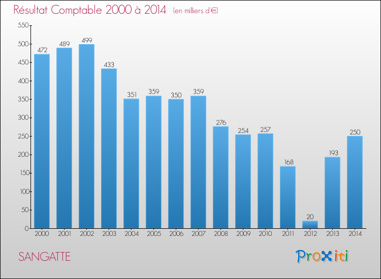 Evolution du résultat comptable pour la commune de SANGATTE de 2000 à 2014 Evolution du résultat comptable pour SANGATTE de 2000 à 2014