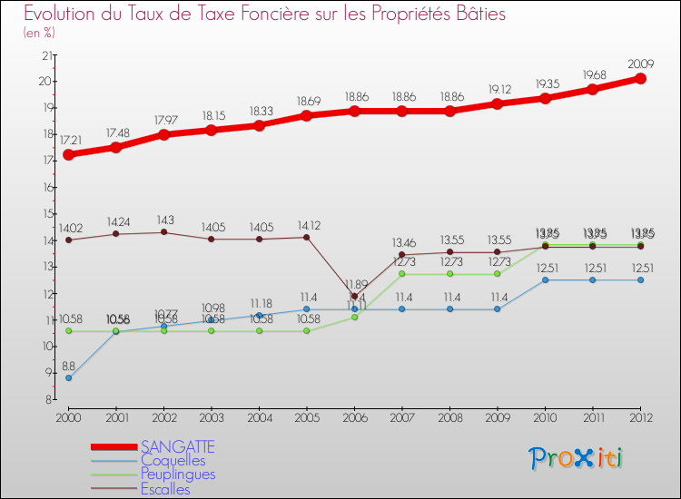 Evolution du taux de la taxe foncière sur le bati pour SANGATTE et les communes proches de 2000 à 2012 Comparaison des taux de taxe foncière sur le bati pour SANGATTE et les communes voisines de 2000 à 2012