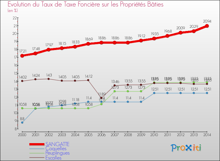 Evolution du taux de la taxe foncière sur le bati pour SANGATTE et les communes proches de 2000 à 2014 Comparaison des taux de taxe foncière sur le bati pour SANGATTE et les communes voisines de 2000 à 2014