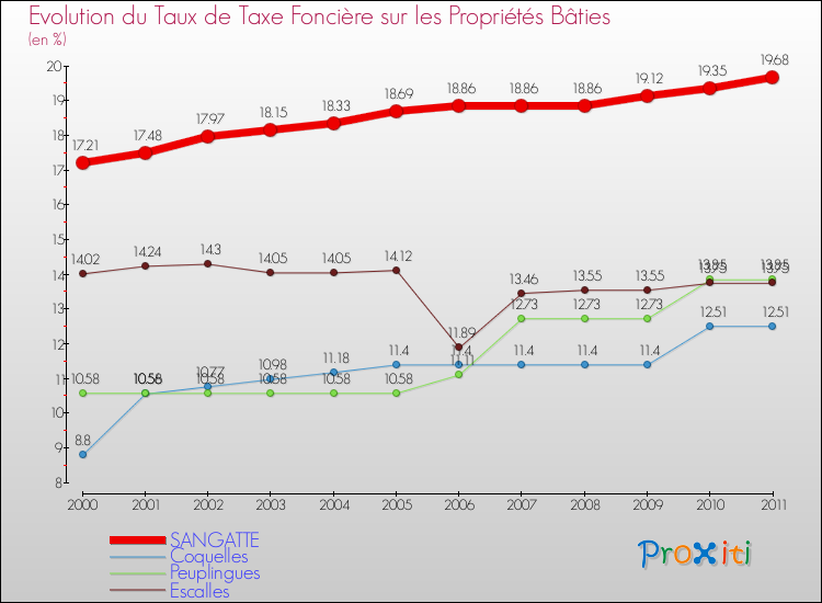 Evolution du taux de la taxe foncière sur le bati pour SANGATTE et les communes proches Comparaison des taux de taxe foncière sur le bati pour SANGATTE et les communes voisines