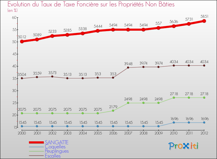 Evolution du taux de la taxe foncière sur les immeubles et terrains non batis pour SANGATTE et les communes proches de 2000 à 2012 Comparaison des taux de la taxe foncière sur les immeubles et terrains non batis pour SANGATTE et les communes voisines de 2000 à 2012