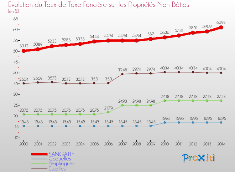 Evolution du taux de la taxe foncière sur les immeubles et terrains non batis pour SANGATTE et les communes proches de 2000 à 2014 Comparaison des taux de la taxe foncière sur les immeubles et terrains non batis pour SANGATTE et les communes voisines de 2000 à 2014